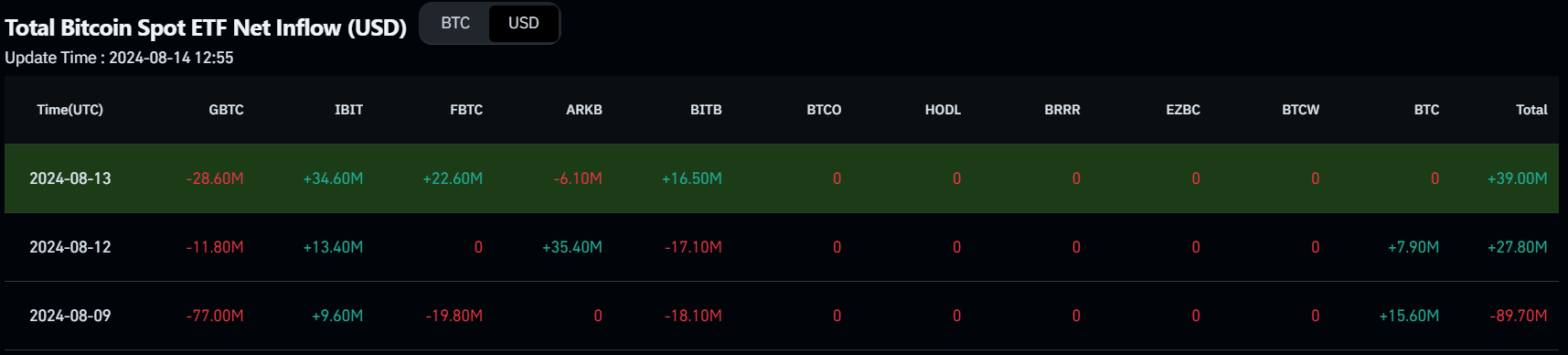 Bitcoin Spot ETF Net Inflow (USD) chart